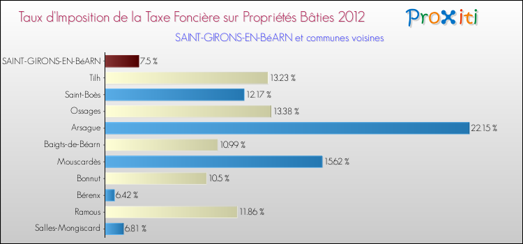 Taux d'imposition de la taxe foncière sur le bati 2012 pour SAINT-GIRONS-EN-BéARN et les communes proches Comparaison des taux d'imposition de la taxe foncière sur le bati 2012 pour SAINT-GIRONS-EN-BéARN et les communes voisines
